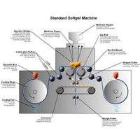 Small gelatin capsule filling machine /multivitamin softgel capsule - Soft Capsule Production Line